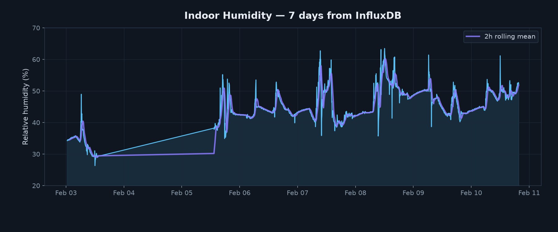 Indoor Environment AI