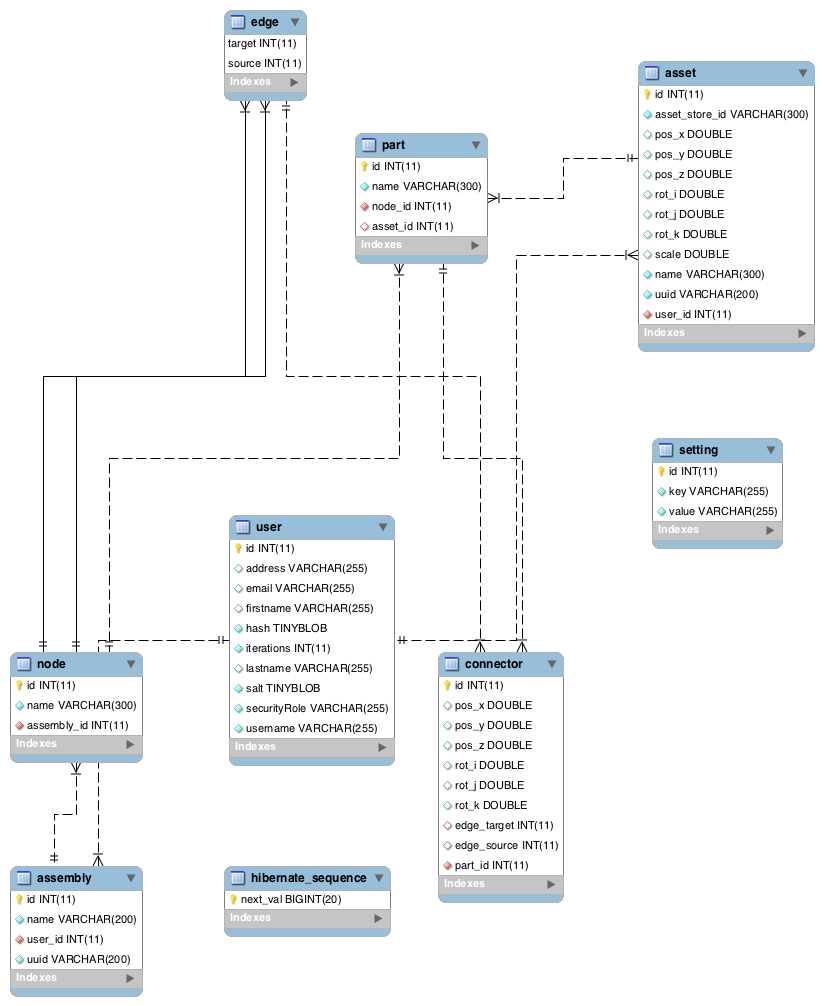 Entity-relationship diagram of the Product Configurator MySQL schema — users, assemblies, nodes, parts, edges, connectors, assets and settings